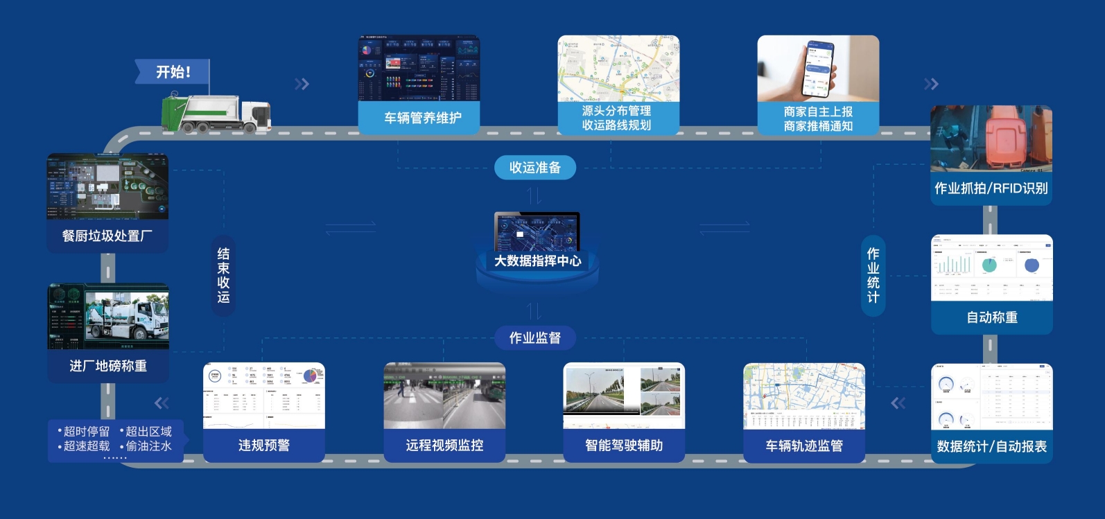 三盛環(huán)保智慧餐廚數(shù)字化解決方案:全生命周期管理